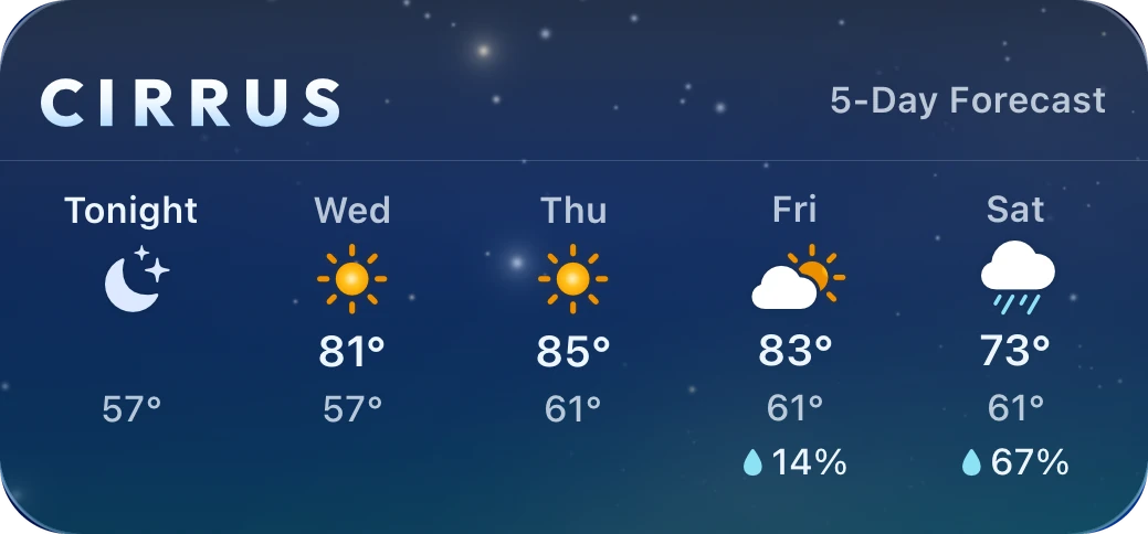 The 5-Day Forecast widget at night, on a navy sky with stars: tonight 57; Wednesday 81 and 57; Thursday 85 and 61; Friday 83 and 61, 14 percent; Saturday rain, 73 and 61, 67 percent.