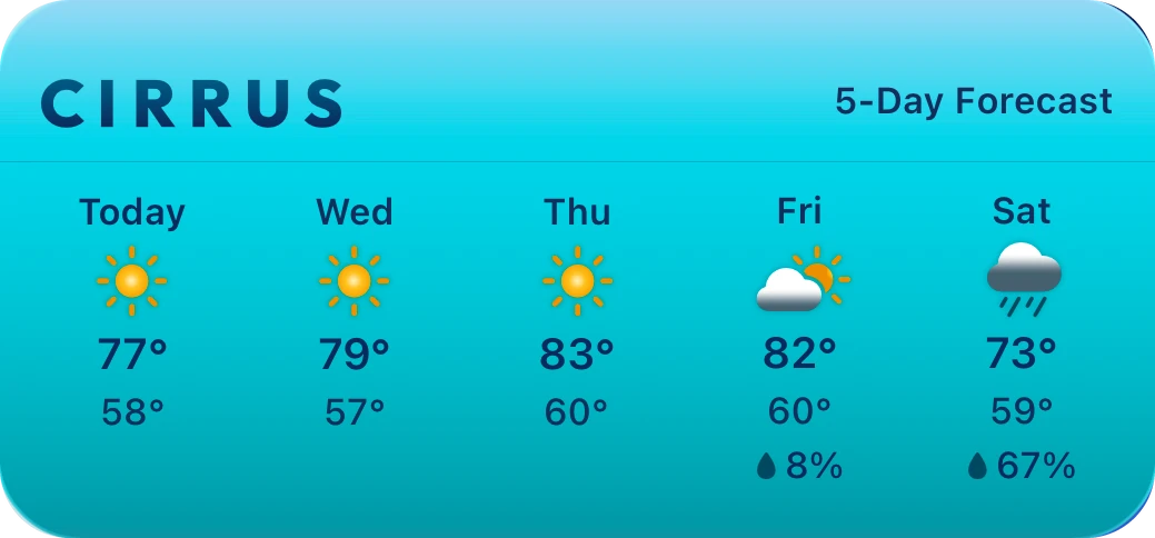 The 5-Day Forecast widget by day: today 77 and 58; Wednesday 79 and 57; Thursday 83 and 60; Friday partly cloudy, 82 and 60, 8 percent; Saturday rain, 73 and 59, 67 percent.